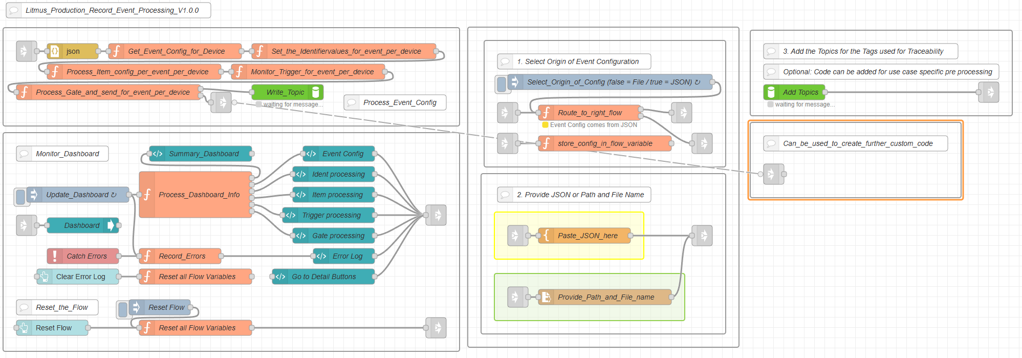 Litmus Production Record Event Processing Flow | Litmus Central Portal